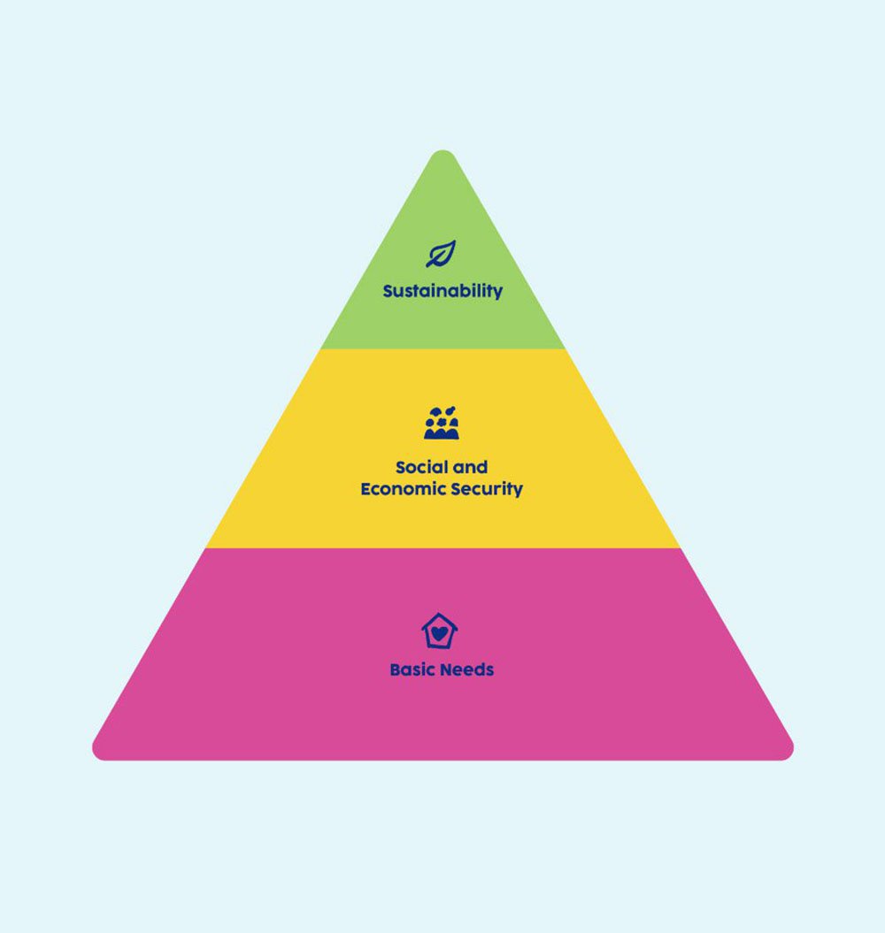 Sustainability, Social and Economic Security, and Basic Needs